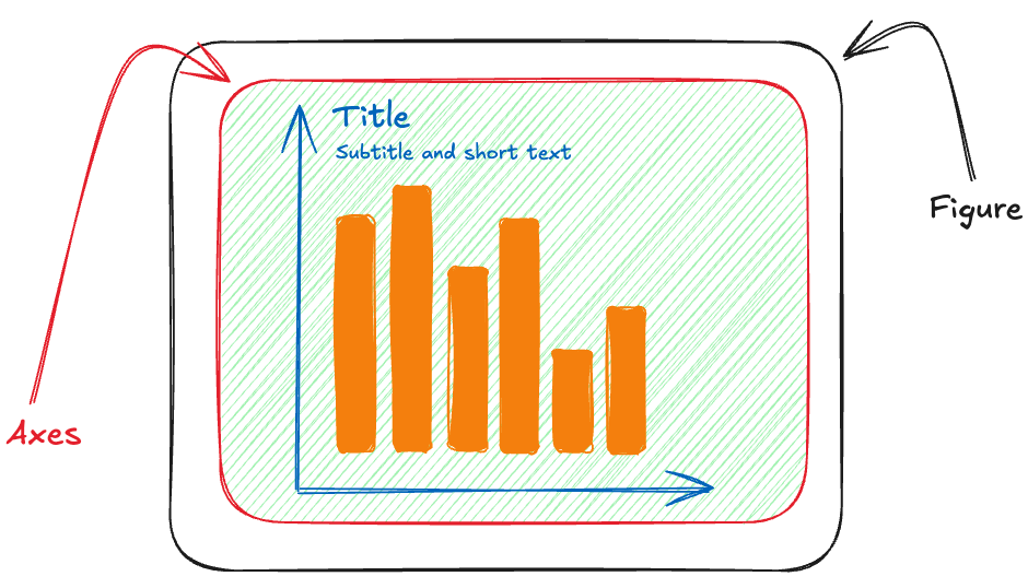 Diagram illustrating the relationship between Figure and Axes